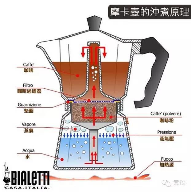 意大利咖啡的迷人之處：如何煮出意式香濃咖啡？