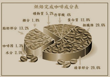 咖啡豆烘焙知識要點;烘焙完成咖啡成分表詳細解析