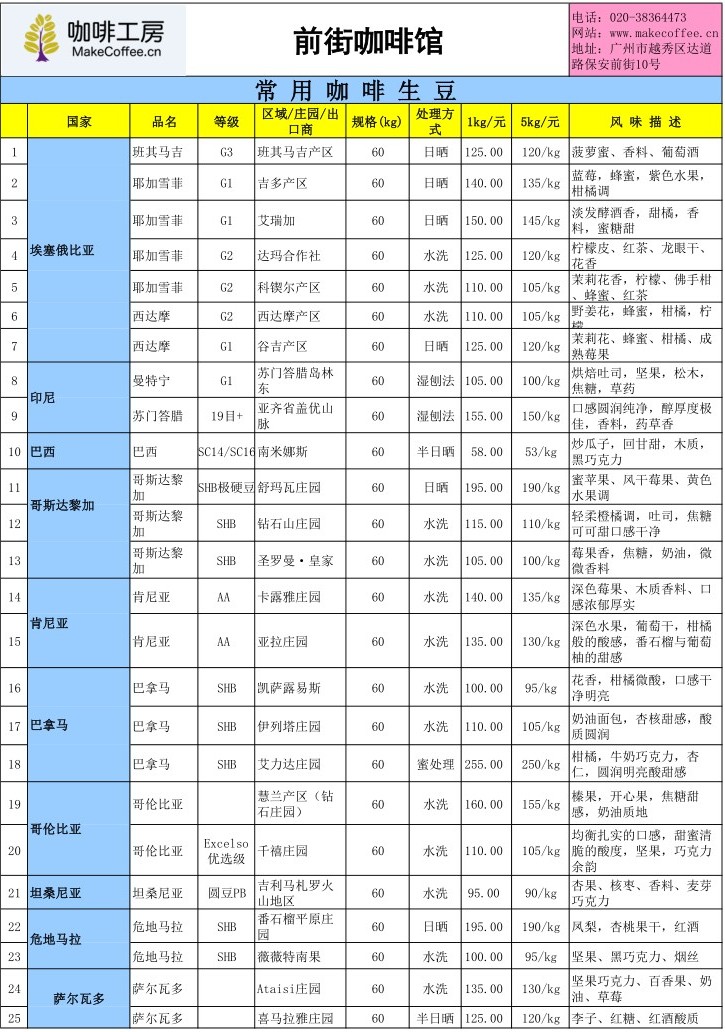 1月1日國際咖啡期貨價格、雲南當地鮮豆收購價及咖啡工房報價