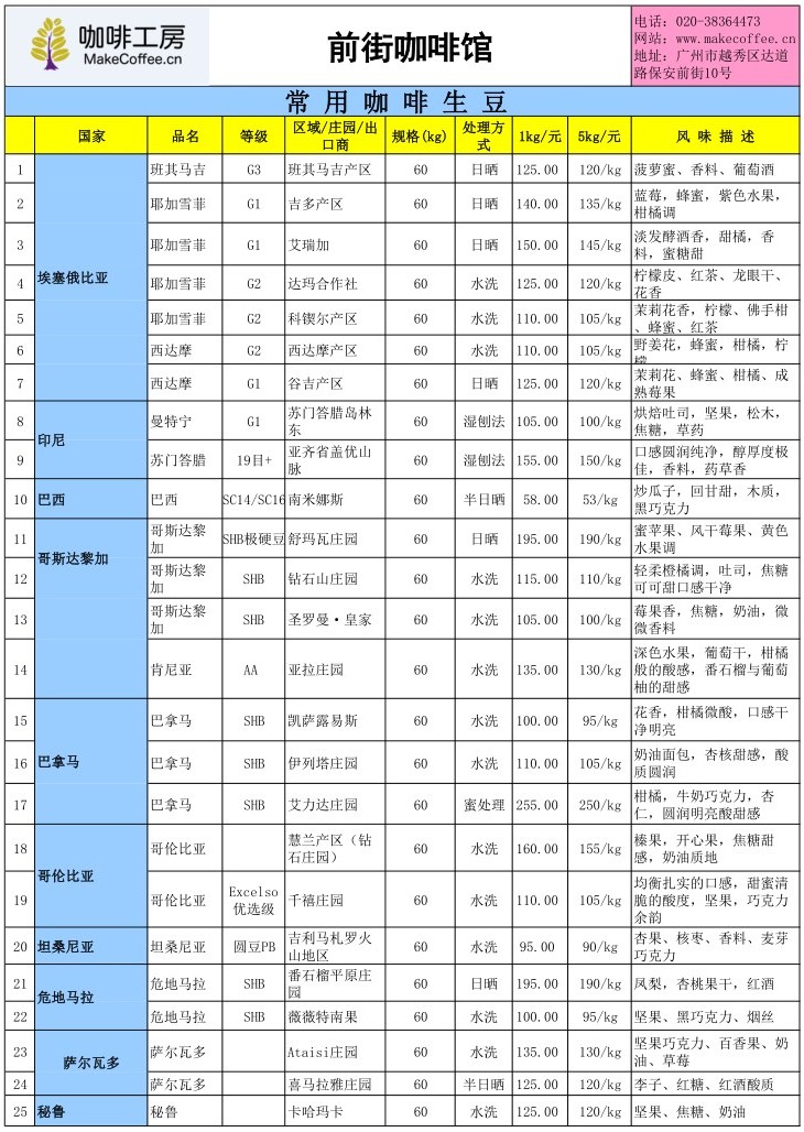 1月5日國際咖啡期貨價格、雲南當地鮮豆收購價及咖啡工房報價