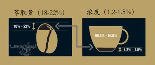 關於咖啡豆烘焙好之後萃取的那些事 萃取變因的原因及解決方法