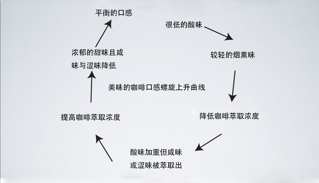 精品咖啡製作 什麼是精品咖啡 精品咖啡豆的研磨度與水粉比介紹