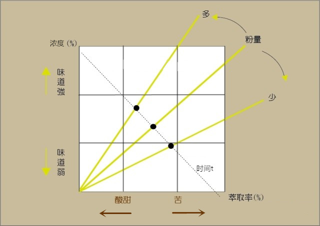 SCAA金盃萃取之粉水比例 咖啡萃取程度 萃取過度對咖啡品質影響