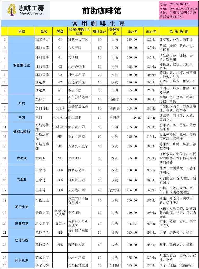 1月28日國際咖啡期貨118.1美分(磅)、雲南當地鮮豆14.98元kg