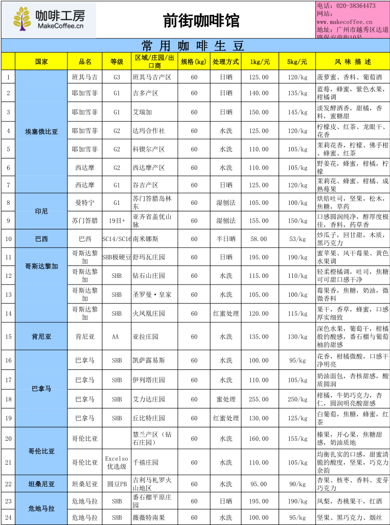 1月26日國際咖啡期貨115.15美分(磅)、雲南當地鮮豆16.57元kg