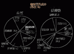 咖啡豆烘焙前後營養成分的變化情況