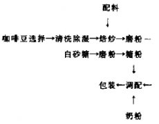 風味咖啡的研製