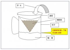 滴落式咖啡衝調方法