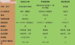 關於阿拉比卡與羅布斯塔咖啡豆品種特點區別的基礎知識 