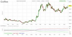 暴雨+乾旱 巴西混亂天氣令咖啡期貨狂飆77%