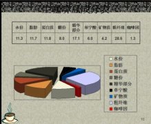 咖啡豆的基礎 咖啡生豆成分表