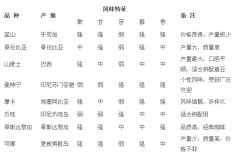 精品咖啡基礎常識 產地咖啡的風味特徵