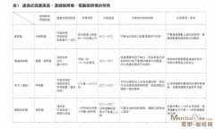 精品咖啡基礎常識 各種咖啡製作方法的比較