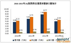 我國近五年咖啡需求量數據分析