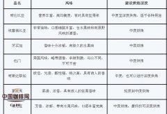 精品咖啡基礎常識 咖啡豆區域特點對比