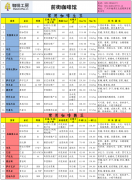 咖啡工房2015年1月第2周精品咖啡豆價格報價表