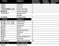 精品咖啡知識 咖啡瑕疵豆品種介紹