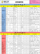 咖啡工房2015年1月第3周精品咖啡豆價格報價表