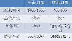 磨豆機研磨對製作咖啡風味的影響