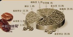 精品咖啡豆的基礎常識 咖啡的成份