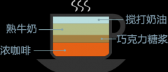 意式咖啡花式咖啡常識 摩卡咖啡
