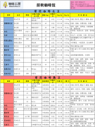 中國咖啡網咖啡工房的精品咖啡豆報價表