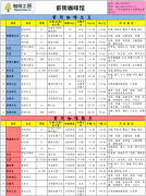 咖啡工房2015年4月第1周精品咖啡豆價格報價表