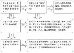 找到屬於的一款咖啡 精品咖啡基礎常識