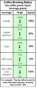 coffee brewing ratios 咖啡萃取比率