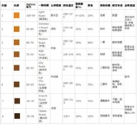 精品咖啡烘焙培訓課程 咖啡師必看課件