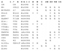 咖啡豆產地品種與特性分析表 咖啡產地的風味特徵