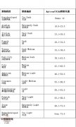 根據色標及焦糖度 咖啡可分爲以下幾種烘焙方式