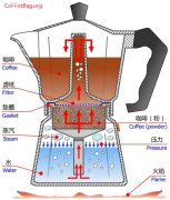 摩卡壺的工作原理和使用方法 分析摩卡壺的構造特點