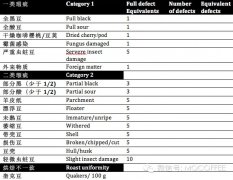 SCAA精品咖啡概念定義分級標準 SCAA精品咖啡豆評分系統