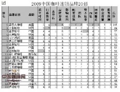 連鎖咖啡廳品牌競爭分析 咖啡連鎖20強