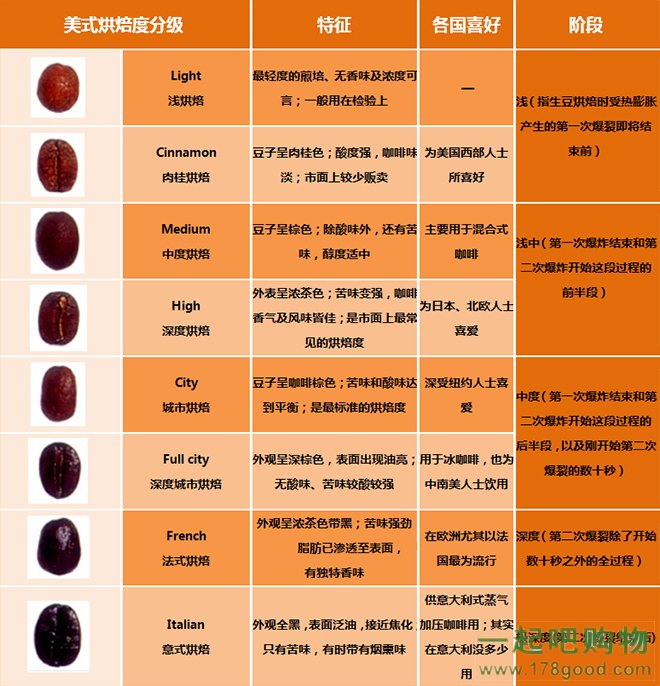 咖啡的品味 咖啡豆的氣味、味道、口感  應該如何貯存咖啡豆？