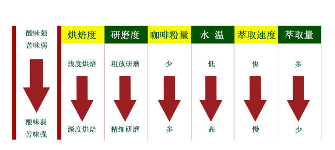 咖啡由研磨到萃取咖啡萃取味道烘焙研磨度水溫咖啡粉量