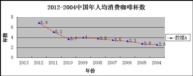 咖啡統計數據整理中國年人均消費咖啡多少杯？