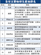 全球咖啡主要生產地排名 咖啡網 布粉 咖啡產區 歐洲和美洲咖啡文
