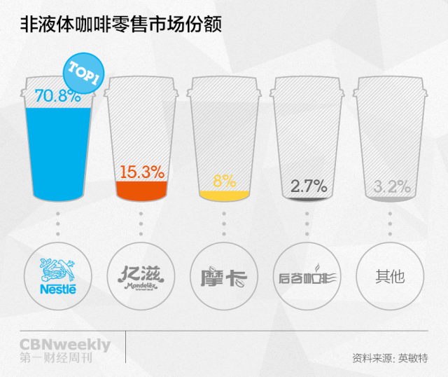 速溶咖啡市場增速放緩，雀巢缺乏具有高增長潛力