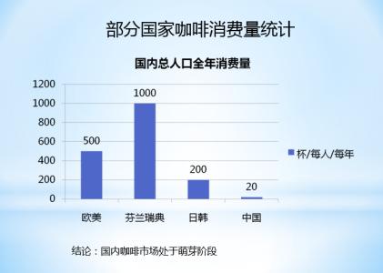 第三波咖啡浪潮興起：洋快餐爭相搭車“精品咖啡概念