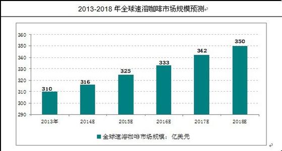 巨大的咖啡市場前景吸引了諸多外資品牌的覬覦