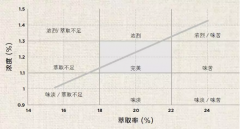 咖啡衝煮技術貼：萃取、濃度與衝煮比例