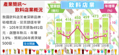 咖啡、飲料商機大　經濟部估2017年營業額破500億