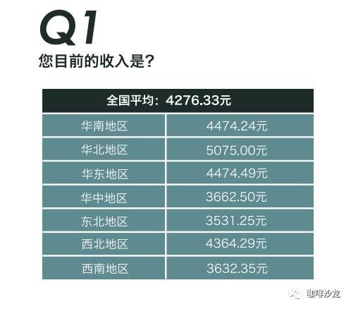 2017 年度咖啡調查丨咖啡師調查數據公開