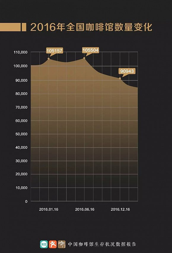 中國有多少咖啡館？生存狀況如何？（二）