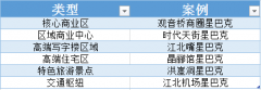 從國際咖啡品牌星巴X的選址 看中航悅街鋪