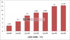 中國咖啡行業消費現狀及市場規模走勢分析