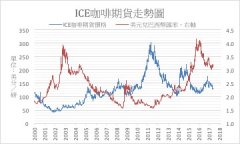 需求強勁影響 合作銀行上調咖啡市場短缺預估