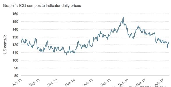 ICO 2017.6市場報告《阿拉比卡價格暫受壓，羅布斯塔受益》